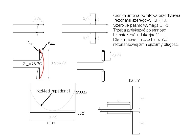 Irms Vrms Cienka antena półfalowa przedstawia rezonans szeregowy. Q ~ 10. Szerokie pasmo wymaga Irms Vrms Cienka antena półfalowa przedstawia rezonans szeregowy. Q ~ 10. Szerokie pasmo wymaga