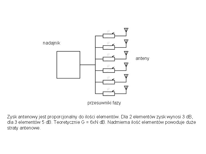 nadajnik anteny przesuwniki fazy Zysk antenowy jest proporcjonalny do ilości elementów. Dla 2 elementów nadajnik anteny przesuwniki fazy Zysk antenowy jest proporcjonalny do ilości elementów. Dla 2 elementów