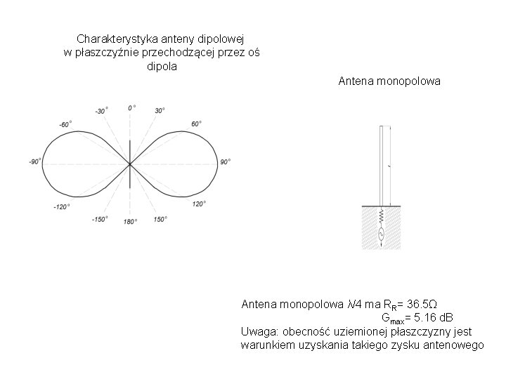 Charakterystyka anteny dipolowej w płaszczyźnie przechodzącej przez oś dipola Antena monopolowa λ/4 ma RR= Charakterystyka anteny dipolowej w płaszczyźnie przechodzącej przez oś dipola Antena monopolowa λ/4 ma RR=