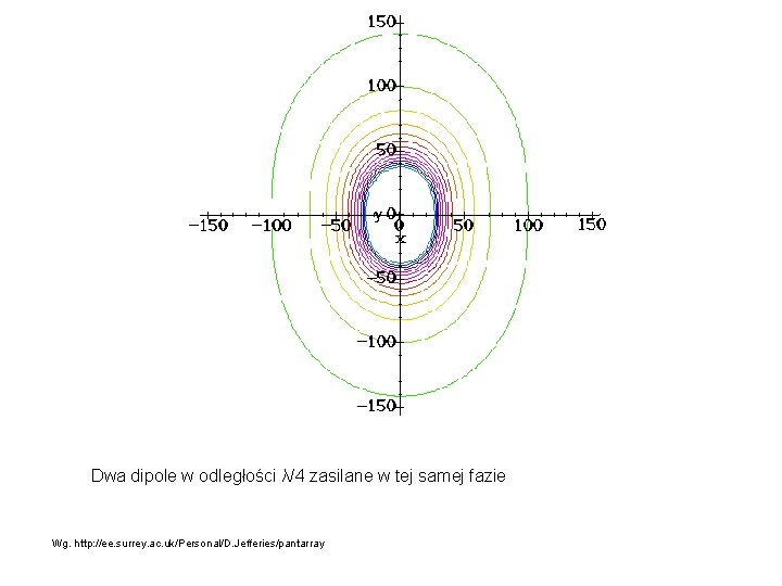 Dwa dipole w odległości λ/4 zasilane w tej samej fazie Wg. http: //ee. surrey. Dwa dipole w odległości λ/4 zasilane w tej samej fazie Wg. http: //ee. surrey.