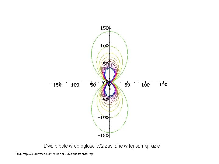 Dwa dipole w odległości λ/2 zasilane w tej samej fazie Wg. http: //ee. surrey. Dwa dipole w odległości λ/2 zasilane w tej samej fazie Wg. http: //ee. surrey.