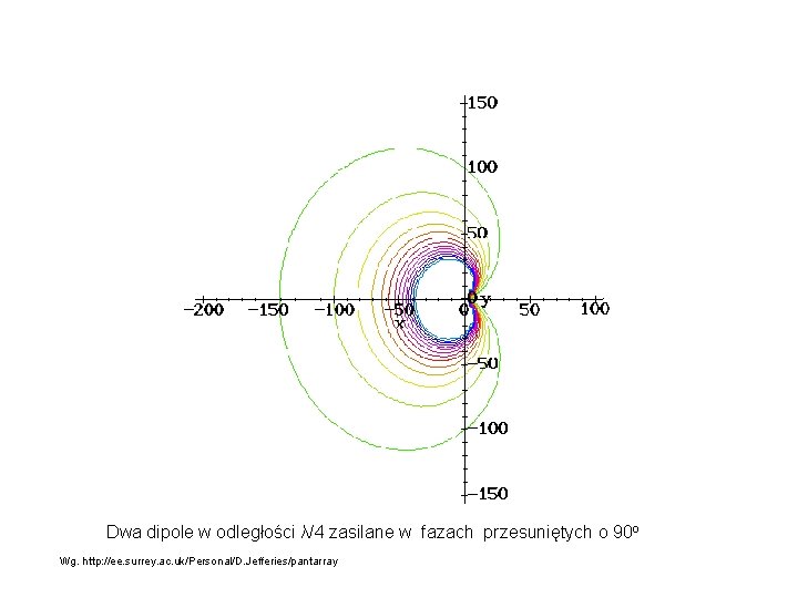 Dwa dipole w odległości λ/4 zasilane w fazach przesuniętych o 90 o Wg. http: Dwa dipole w odległości λ/4 zasilane w fazach przesuniętych o 90 o Wg. http: