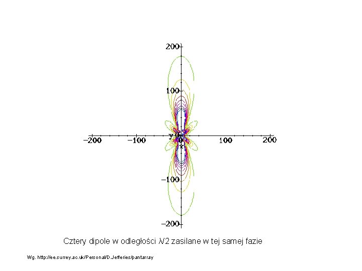 Cztery dipole w odległości λ/2 zasilane w tej samej fazie Wg. http: //ee. surrey. Cztery dipole w odległości λ/2 zasilane w tej samej fazie Wg. http: //ee. surrey.