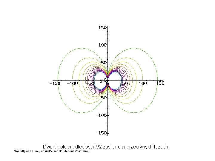 Dwa dipole w odległości λ/2 zasilane w przeciwnych fazach Wg. http: //ee. surrey. ac. Dwa dipole w odległości λ/2 zasilane w przeciwnych fazach Wg. http: //ee. surrey. ac.