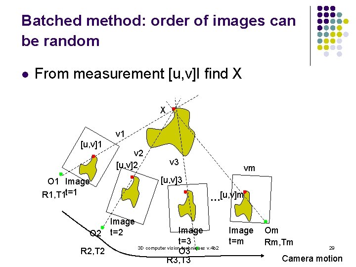 Batched method: order of images can be random l From measurement [u, v]I find
