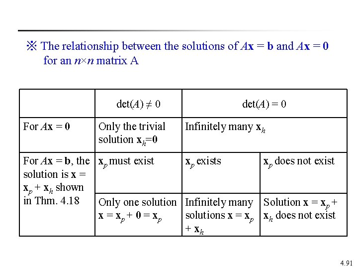 ※ The relationship between the solutions of Ax = b and Ax = 0