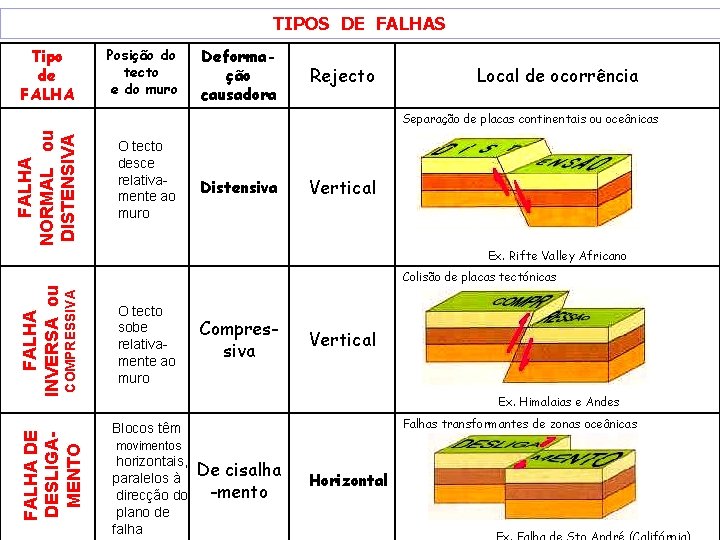 TIPOS DE FALHAS Tipo de FALHA Posição do tecto e do muro Deformação causadora TIPOS DE FALHAS Tipo de FALHA Posição do tecto e do muro Deformação causadora