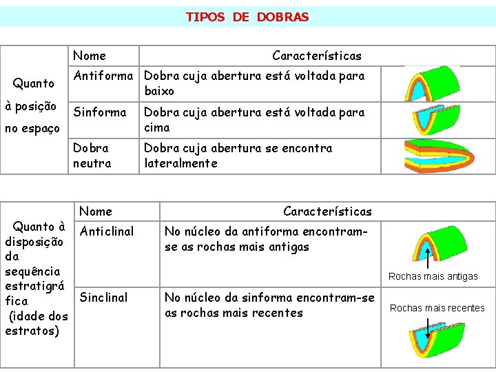 TIPOS DE DOBRAS Quanto à posição no espaço Nome Características Antiforma Dobra cuja abertura TIPOS DE DOBRAS Quanto à posição no espaço Nome Características Antiforma Dobra cuja abertura