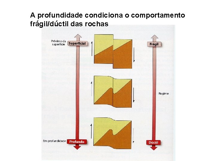 A profundidade condiciona o comportamento frágil/dúctil das rochas A profundidade condiciona o comportamento frágil/dúctil das rochas