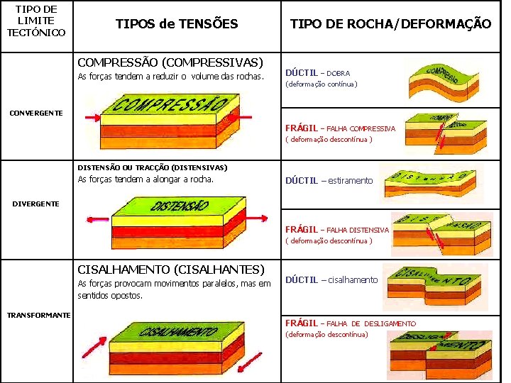 TIPO DE LIMITE TECTÓNICO TIPOS de TENSÕES COMPRESSÃO (COMPRESSIVAS) As forças tendem a reduzir TIPO DE LIMITE TECTÓNICO TIPOS de TENSÕES COMPRESSÃO (COMPRESSIVAS) As forças tendem a reduzir
