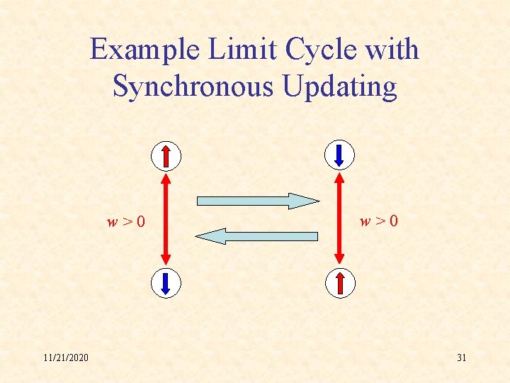 Example Limit Cycle with Synchronous Updating w>0 11/21/2020 w>0 31 