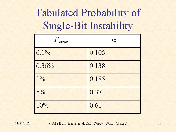 Tabulated Probability of Single-Bit Instability a Perror 11/21/2020 0. 1% 0. 105 0. 36%