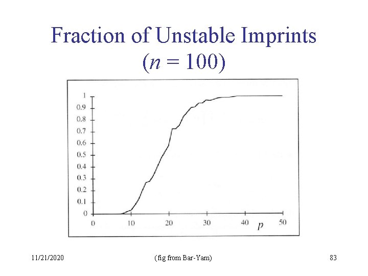 Fraction of Unstable Imprints (n = 100) 11/21/2020 (fig from Bar-Yam) 83 