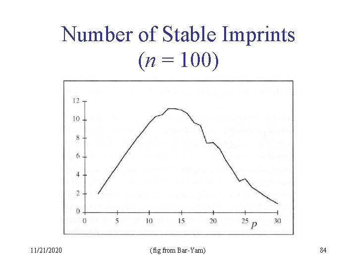 Number of Stable Imprints (n = 100) 11/21/2020 (fig from Bar-Yam) 84 