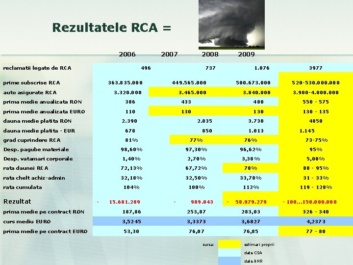 Rezultatele RCA = 2006 reclamatii legate de RCA 2007 496 2008 2009 737 1.