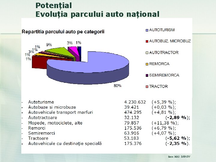 Potențial Evoluția parcului auto național Sursa: MAI - DRPCIV 