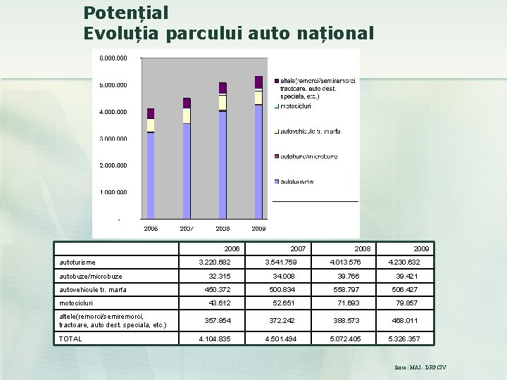 Potențial Evoluția parcului auto național 2006 2007 2008 2009 autoturisme 3. 220. 682 3.