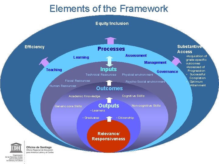 Elements of the Framework Equity/Inclusion Efficiency Substantive Access Processes Assessment Learning Management Inputs Teaching