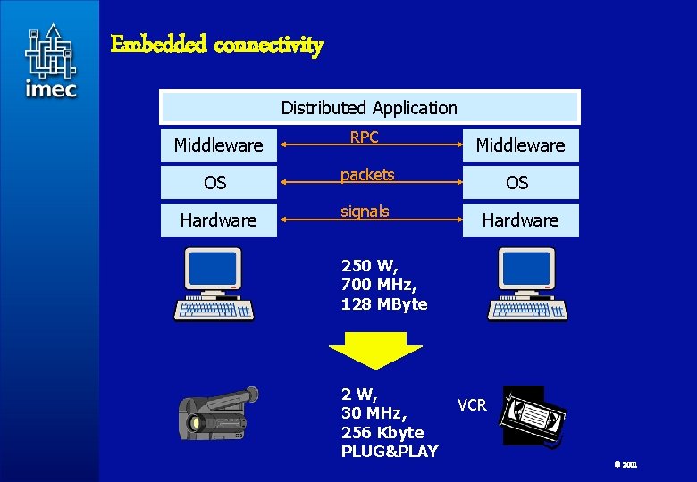 Embedded connectivity Distributed Application Middleware RPC Middleware OS packets OS Hardware signals Hardware 250