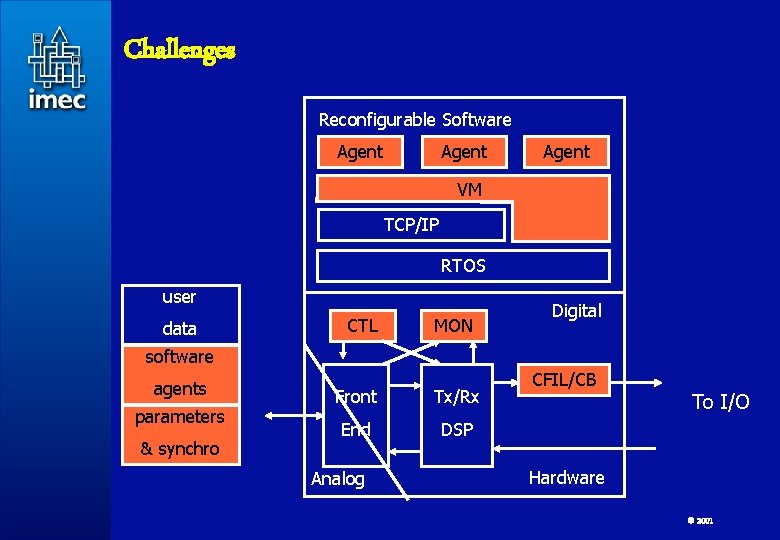 Challenges Reconfigurable Software Agent VM TCP/IP RTOS user data CTL MON Digital software agents