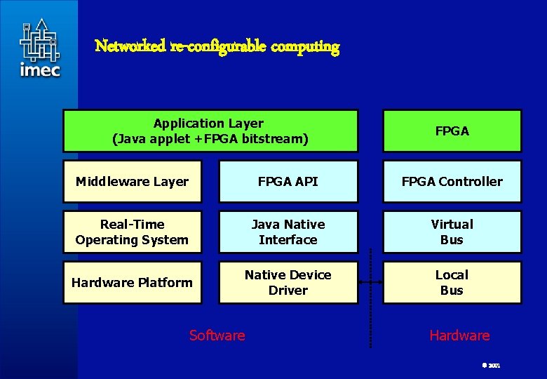 Networked re-configurable computing Application Layer (Java applet +FPGA bitstream) Middleware Layer FPGA API FPGA