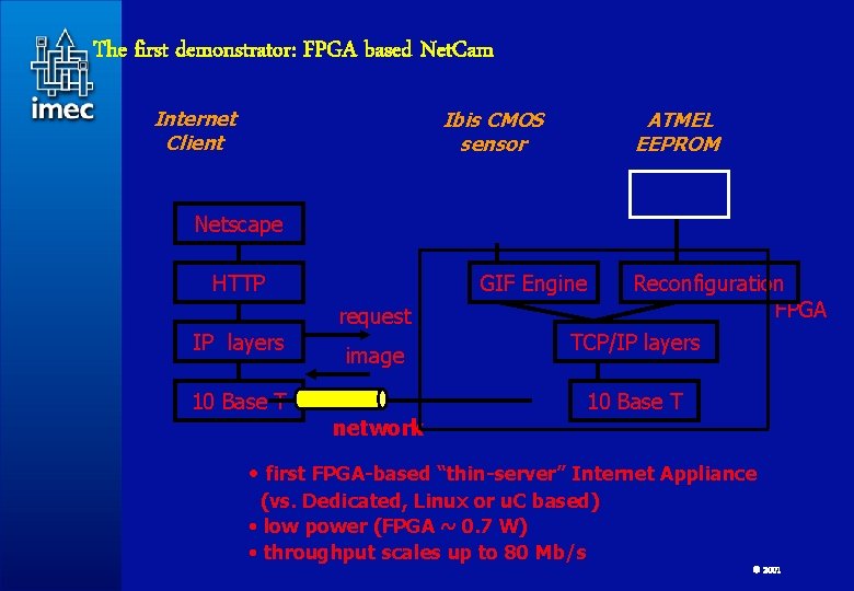 The first demonstrator: FPGA based Net. Cam Internet Client Ibis CMOS sensor ATMEL EEPROM