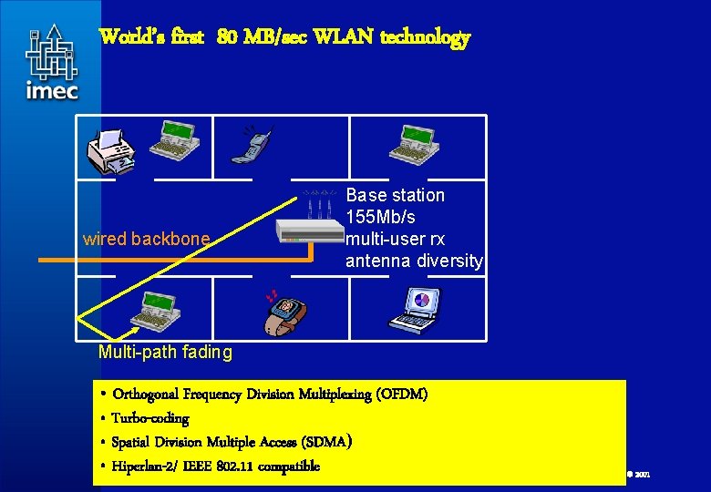 World’s first 80 MB/sec WLAN technology wired backbone Base station 155 Mb/s multi-user rx