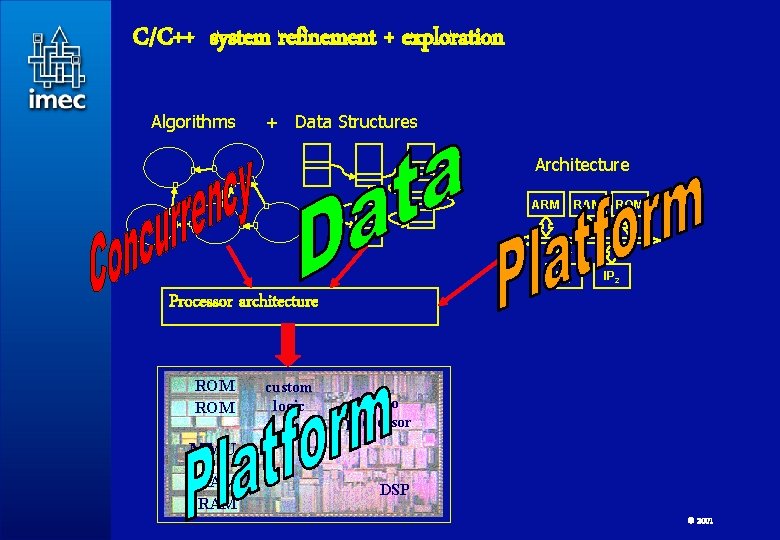 C/C++ system refinement + exploration Algorithms + Data Structures Architecture ARM IP 1 RAM