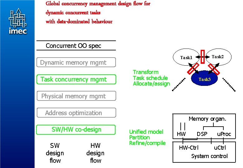 Global concurrency management design flow for dynamic concurrent tasks with data-dominated behaviour Concurrent OO