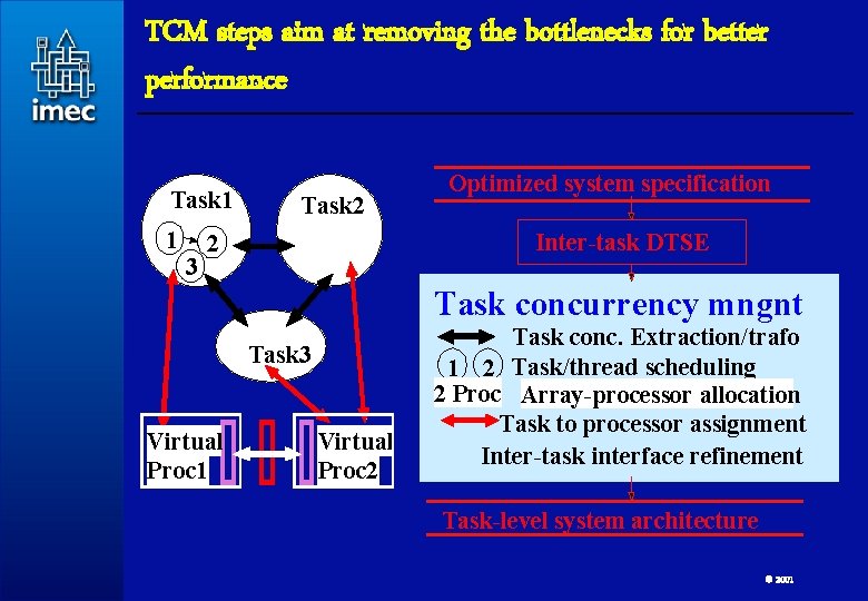 TCM steps aim at removing the bottlenecks for better performance Task 1 1 3