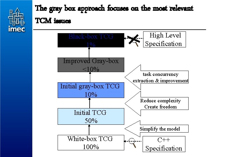 The gray box approach focuses on the most relevant TCM issues Black-box TCG 1%