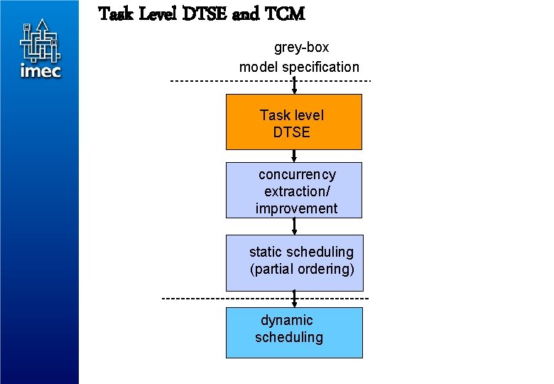 Task Level DTSE and TCM grey-box model specification Task level DTSE concurrency extraction/ improvement
