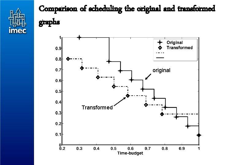 Comparison of scheduling the original and transformed graphs original Transformed 34 © 2001 