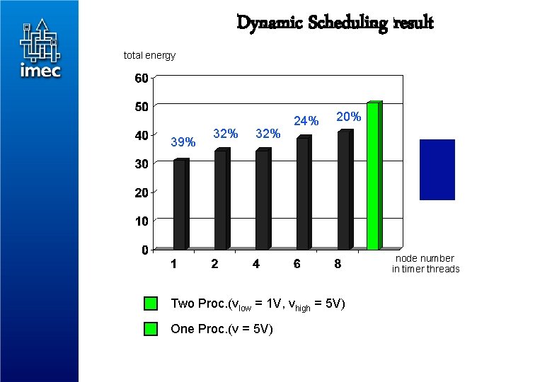 Dynamic Scheduling result total energy 39% 32% 24% 20% node number in timer threads