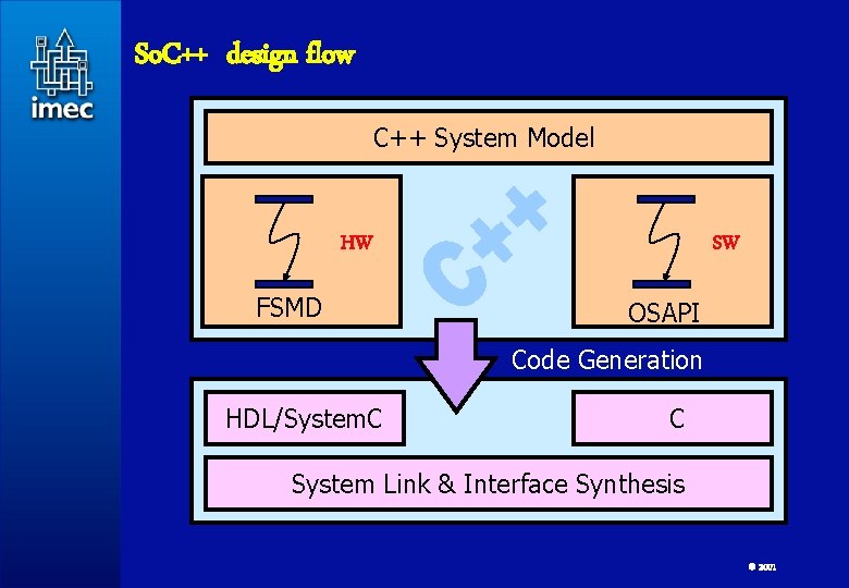 So. C++ design flow C++ System Model HW FSMD SW OSAPI Code Generation HDL/System.
