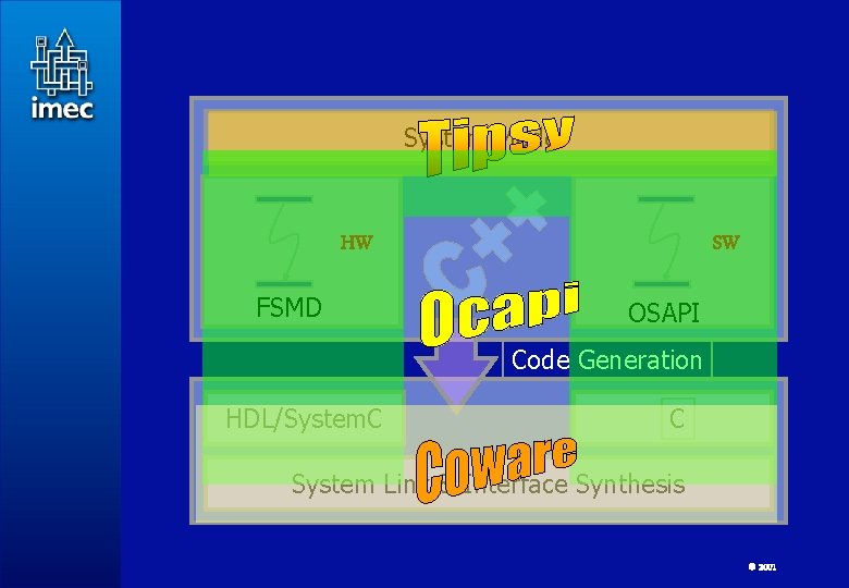 System Model HW FSMD SW OSAPI Code Generation HDL/System. C C System Link &