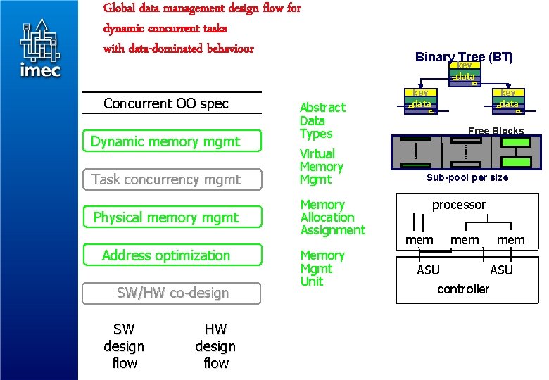 Global data management design flow for dynamic concurrent tasks with data-dominated behaviour Concurrent OO