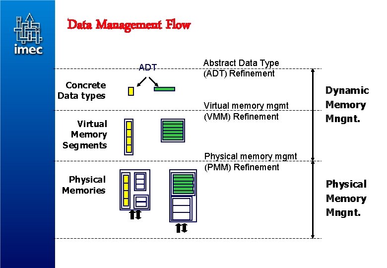 Data Management Flow ADT Abstract Data Type (ADT) Refinement Concrete Data types Virtual Memory
