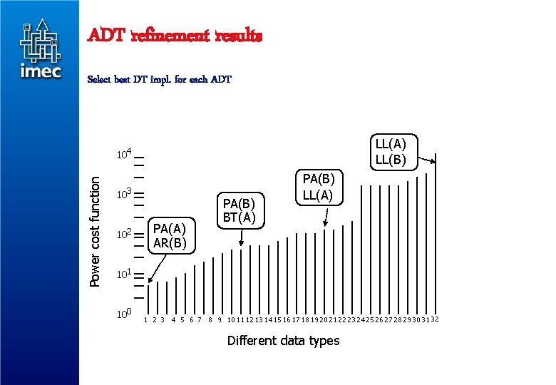 ADT refinement results Select best DT impl. for each ADT LL(A) LL(B) Power cost