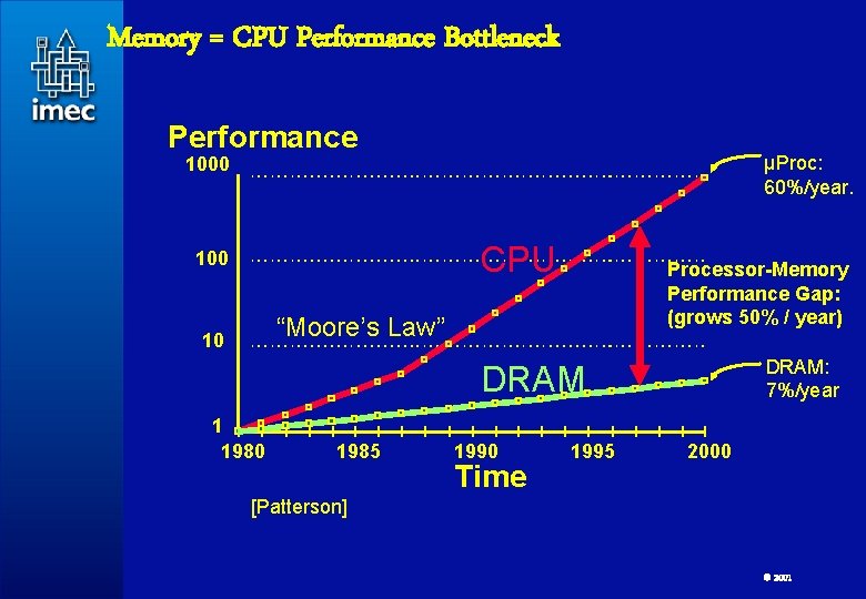 Memory = CPU Performance Bottleneck Performance µProc: 60%/year. 1000 CPU 100 Processor-Memory Performance Gap: