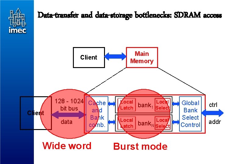 Data-transfer and data-storage bottlenecks: SDRAM access Client 128 - 1024 Cache bit bus and