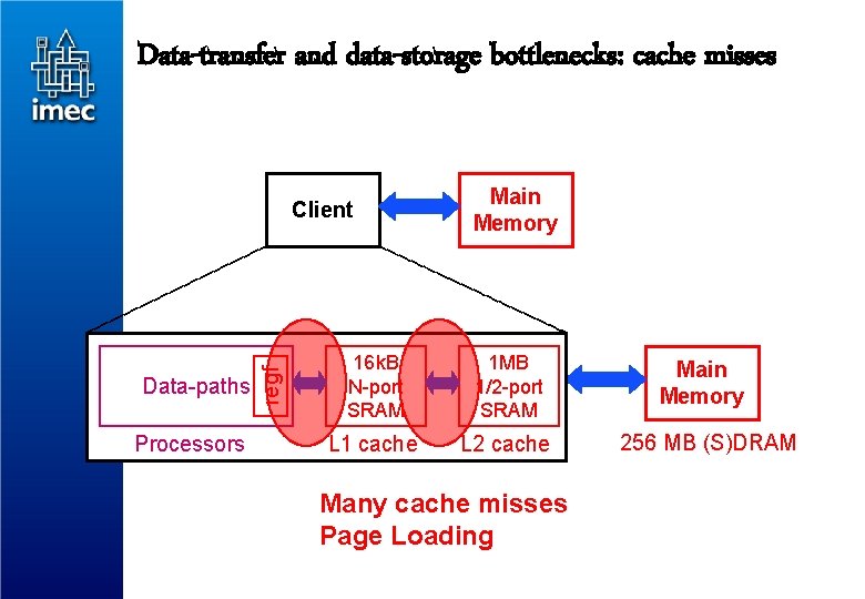 Data-transfer and data-storage bottlenecks: cache misses Data-paths Processors regf Client Main Memory 16 k.
