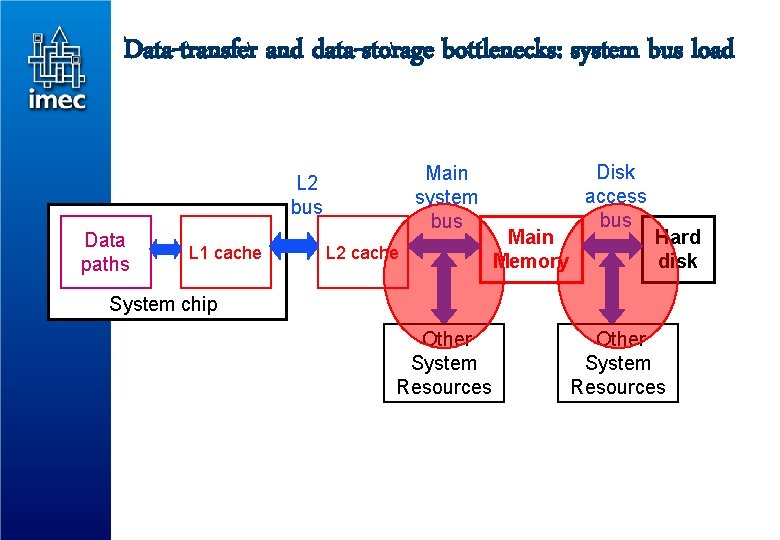 Data-transfer and data-storage bottlenecks: system bus load Main system bus L 2 bus Data