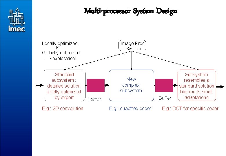 Multi-processor System Design Locally optimized Image Proc System Globally optimized => exploration! Standard subsystem