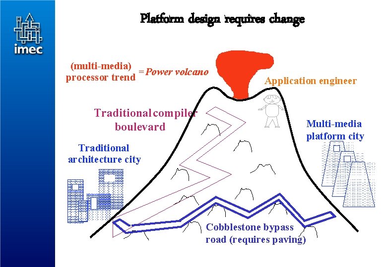Platform design requires change (multi-media) = Power volcano processor trend Application engineer Traditional compiler