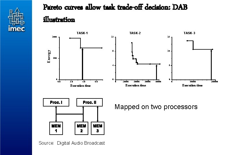 Pareto curves allow task trade-off decision: DAB illustration TASK-1 TASK-2 E ner g y