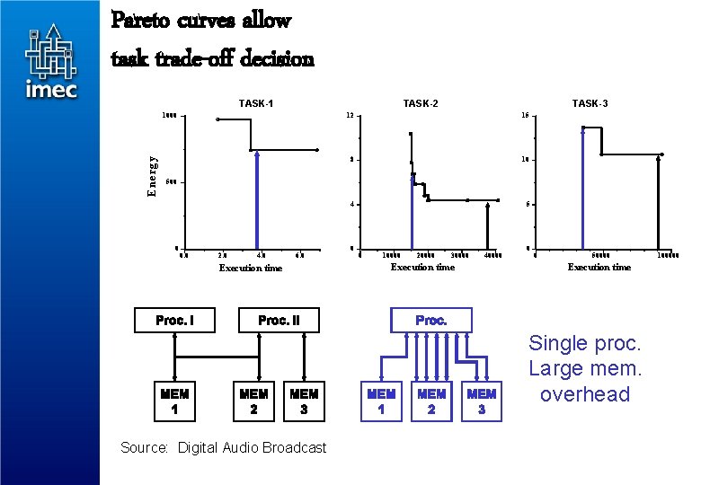 Pareto curves allow task trade-off decision TASK-1 TASK-2 E ner g y 1000 TASK-3