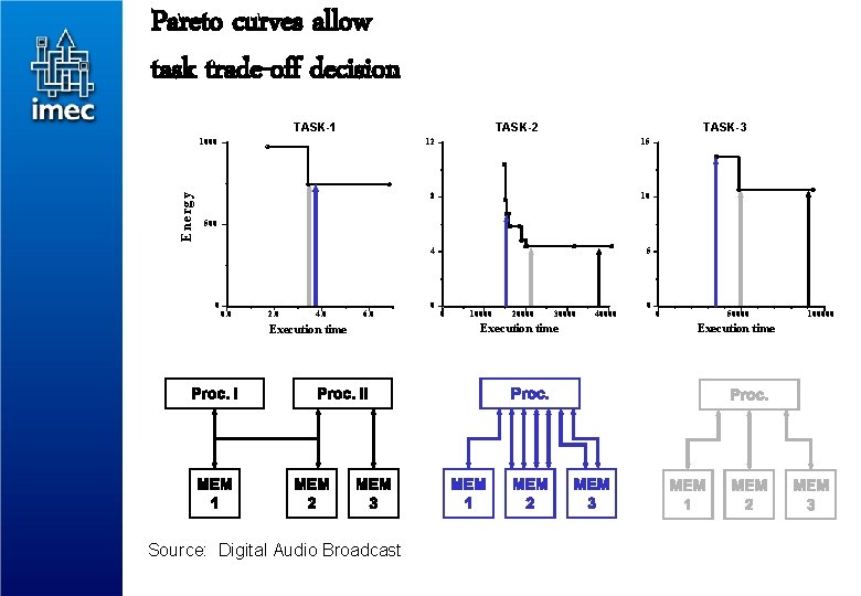 Pareto curves allow task trade-off decision TASK-1 TASK-2 E ner g y 1000 15