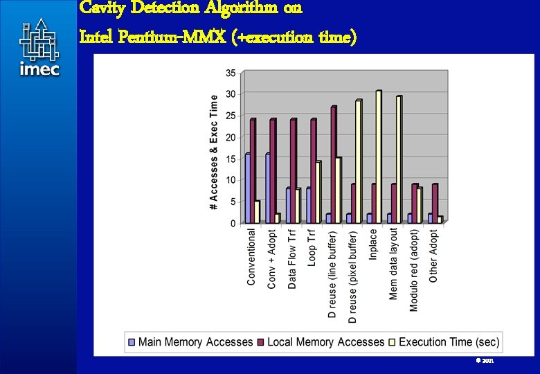 Cavity Detection Algorithm on Intel Pentium-MMX (+execution time) 59 © 2001 