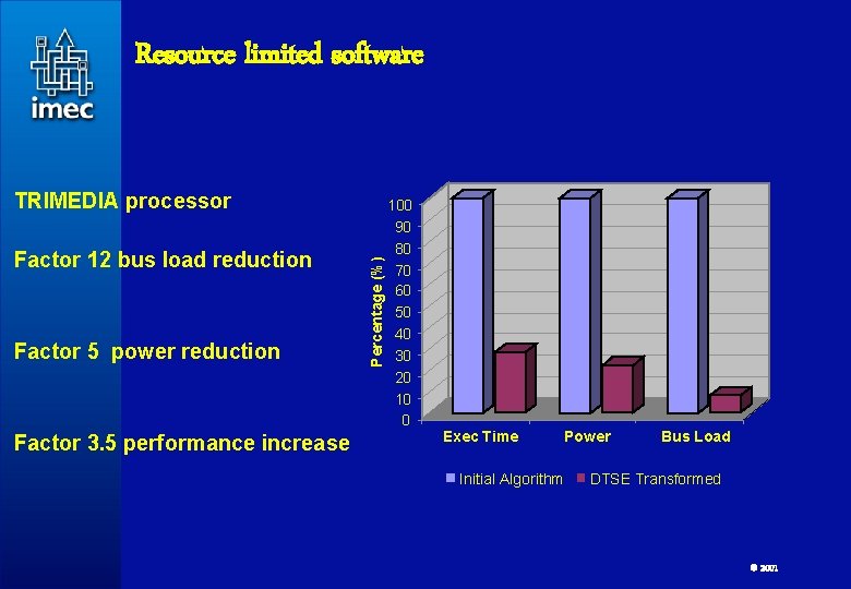 Resource limited software Factor 12 bus load reduction Factor 5 power reduction Factor 3.